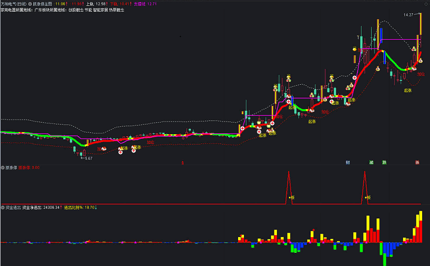〖抓涨停〗主副图+〖主力资金进出〗副图指标 适合超短和短线操作 炒股如此简单 通达信 源码