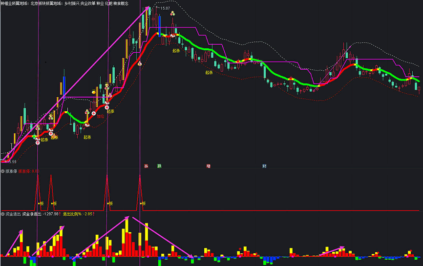 〖抓涨停〗主副图+〖主力资金进出〗副图指标 适合超短和短线操作 炒股如此简单 通达信 源码