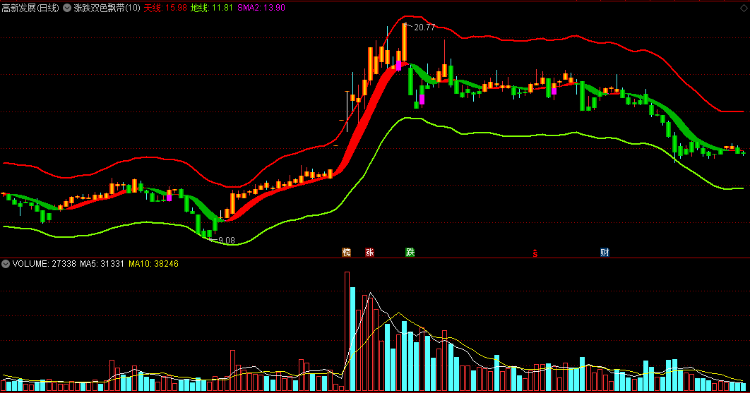 超牛的一个《涨跌双色飘带》主图指标，是涨是跌，一看就明！