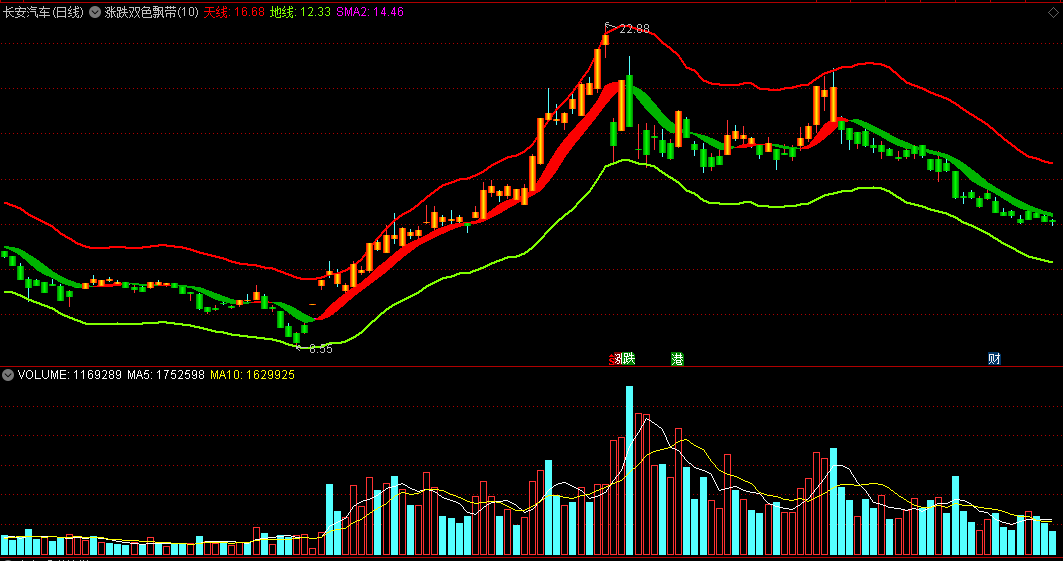 超牛的一个《涨跌双色飘带》主图指标，是涨是跌，一看就明！