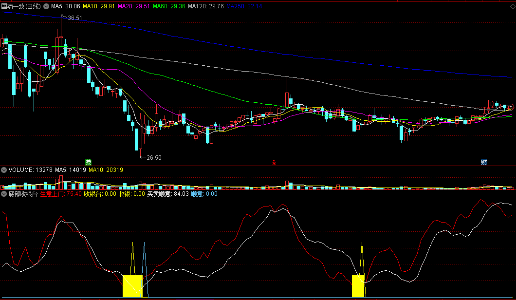 同花顺底部收银台副图指标 做好底部买卖 源码 效果图