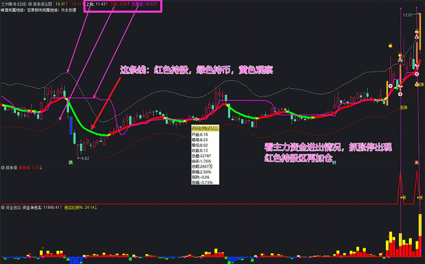 〖抓涨停〗主副图+〖主力资金进出〗副图指标 适合超短和短线操作 炒股如此简单 通达信 源码