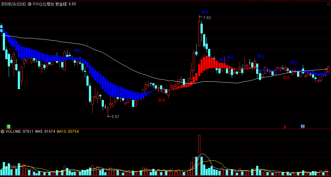 能够同时提供各种仓位增加提醒信号的RSI仓位增加主图公式