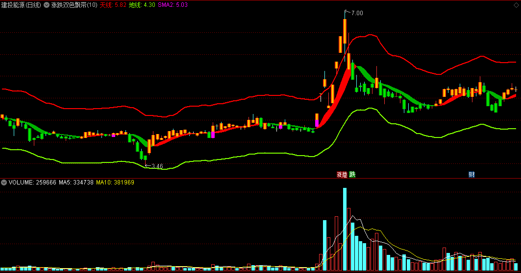 超牛的一个《涨跌双色飘带》主图指标，是涨是跌，一看就明！