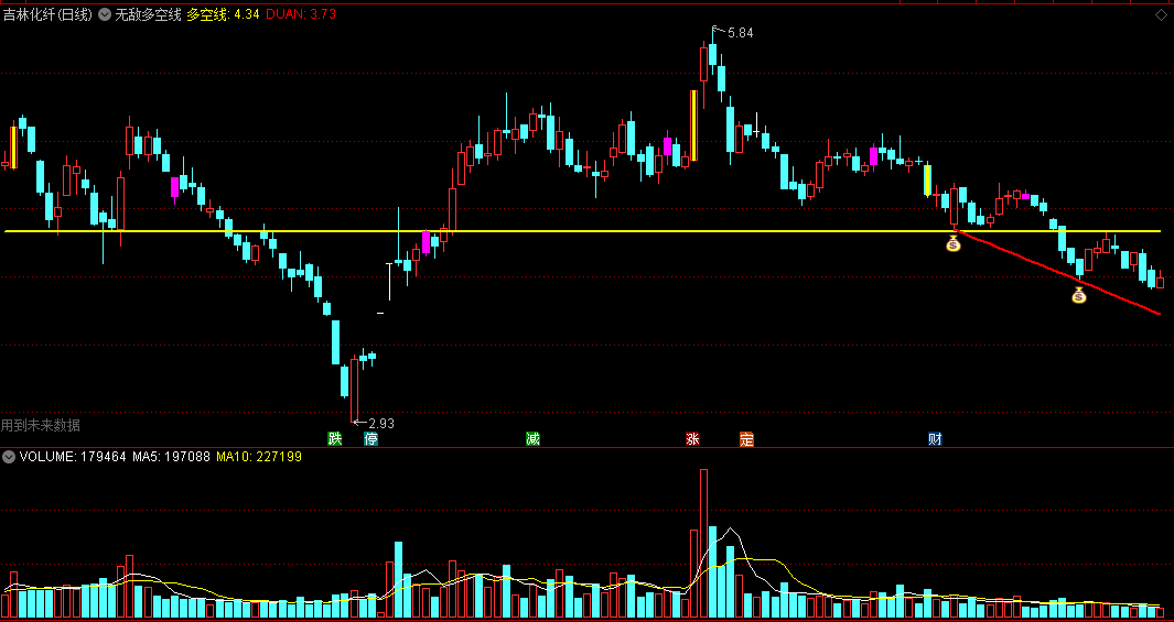 无敌多空线主图指标 是多是空划线而定 通达信 源码