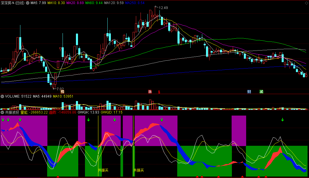 〖共振波段〗副图指标 买在起点 量价共振拉升 通达信 源码