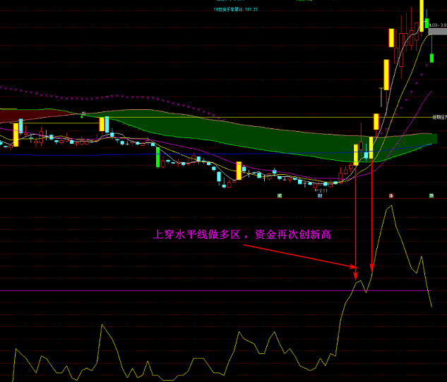 资金流入副图/选股指标 牛股启动点 潜伏抓妖任意使用 通达信 源码 不加密