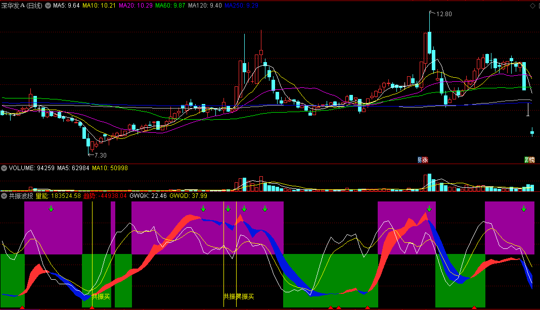 〖共振波段〗副图指标 买在起点 量价共振拉升 通达信 源码