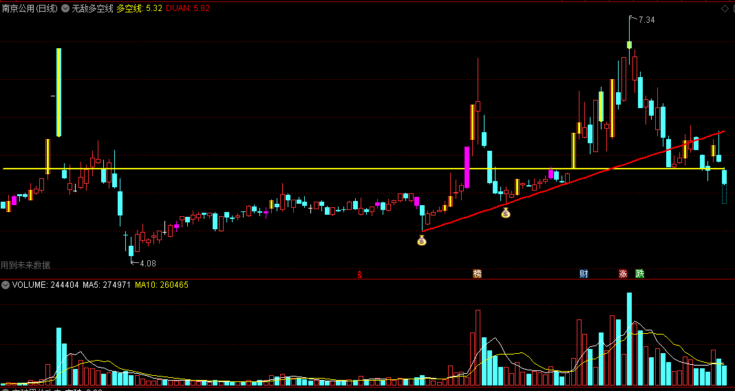 无敌多空线主图指标 是多是空划线而定 通达信 源码