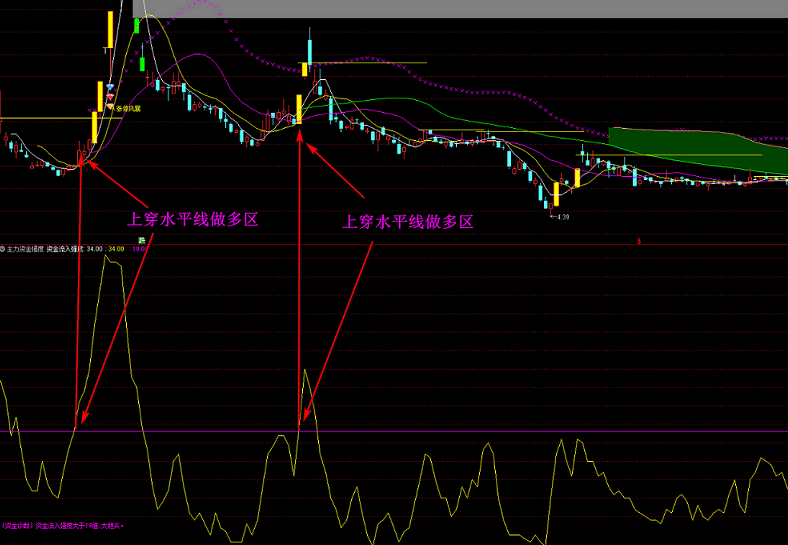 资金流入副图/选股指标 牛股启动点 潜伏抓妖任意使用 通达信 源码 不加密