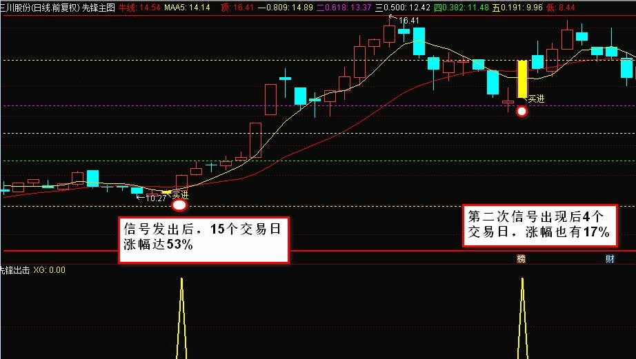 〖先锋出击〗主图/副图/选股指标 原创 一个让你资金短期内迅速增长的强势指标 吸收了高手操盘技术 用事实说话！