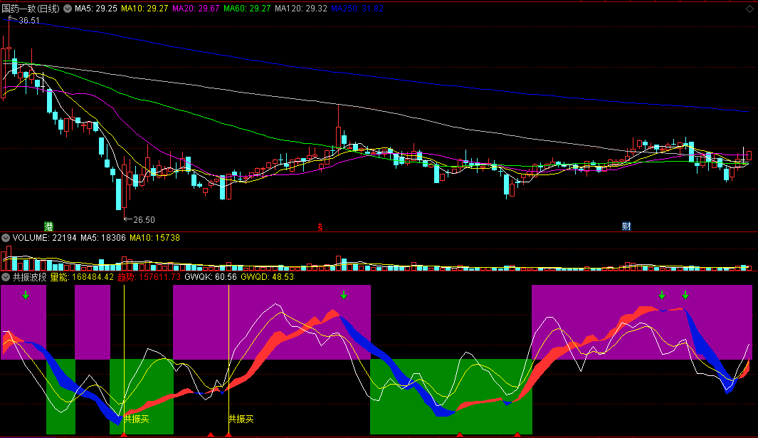 〖共振波段〗副图指标 买在起点 量价共振拉升 通达信 源码