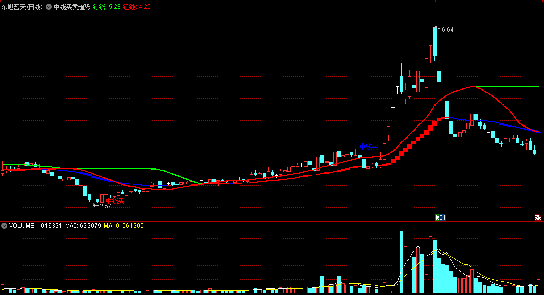 对中期走势把握有独到见解并能给出买卖参考的中线买卖趋势主图公式