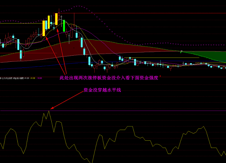 资金流入副图/选股指标 牛股启动点 潜伏抓妖任意使用 通达信 源码 不加密