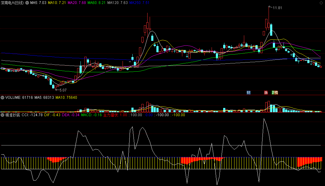 〖精准抄底〗副图指标 主力潜伏 趋势抄底 通达信 源码