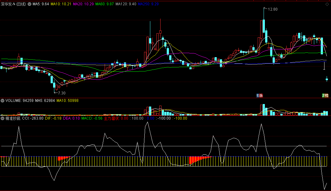 〖精准抄底〗副图指标 主力潜伏 趋势抄底 通达信 源码