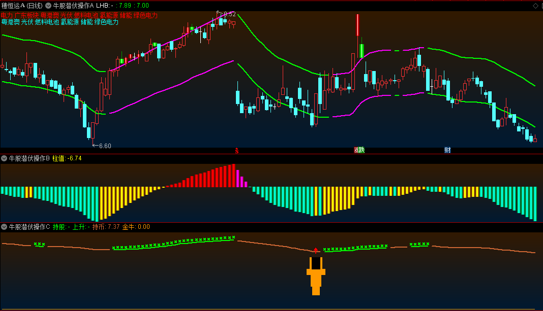 【牛股潜伏操作】主图/副图/选股指标，融合最实用牛股实操技术，高胜率选金牛！
