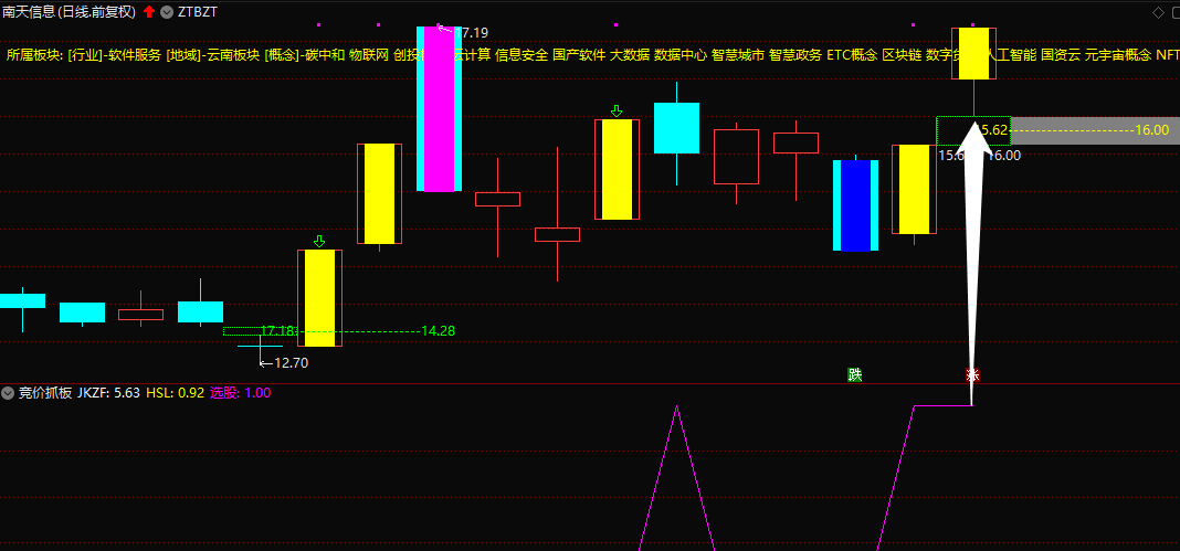 〖竞价架构基础〗副图/选股指标 牛股启动必经之路 不分几板 通达信 源码 无加密