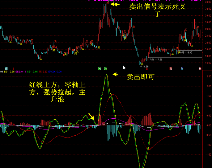 【海边macd系列】主升macd主图/副图指标 预测涨跌高低 通达信 源码 贴图 无未来