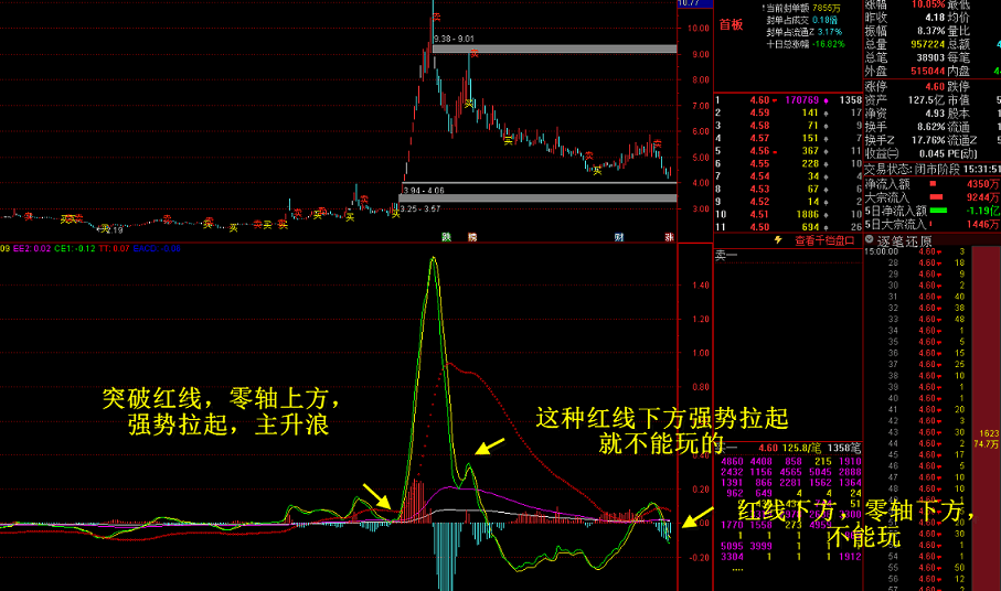 【海边macd系列】主升macd主图/副图指标 预测涨跌高低 通达信 源码 贴图 无未来