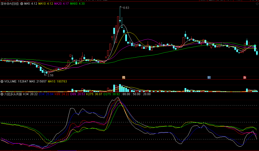 六弦多头共振副图指标 六线协同 上行成妖 通达信 源码