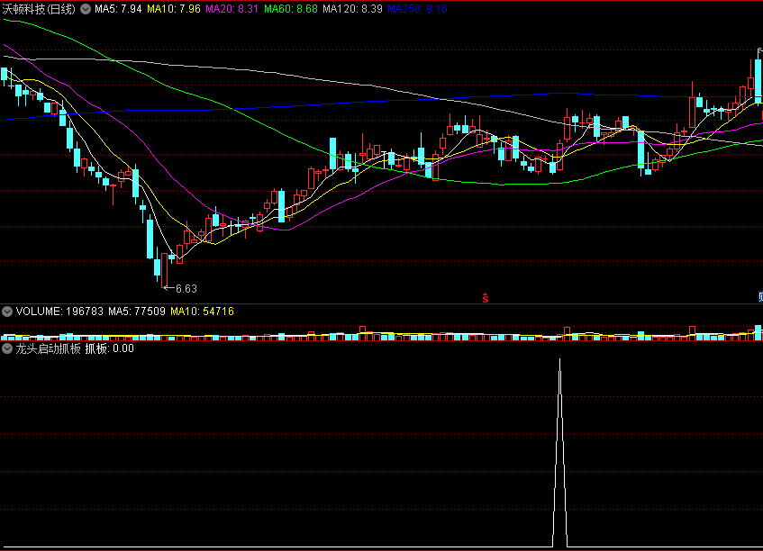 【龙头启动抓板】副图/选股指标 捉板块龙头 打板工具 通达信 源码
