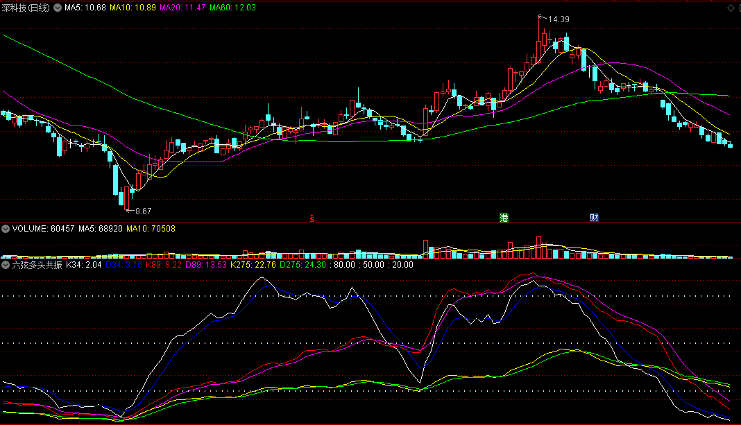 六弦多头共振副图指标 六线协同 上行成妖 通达信 源码