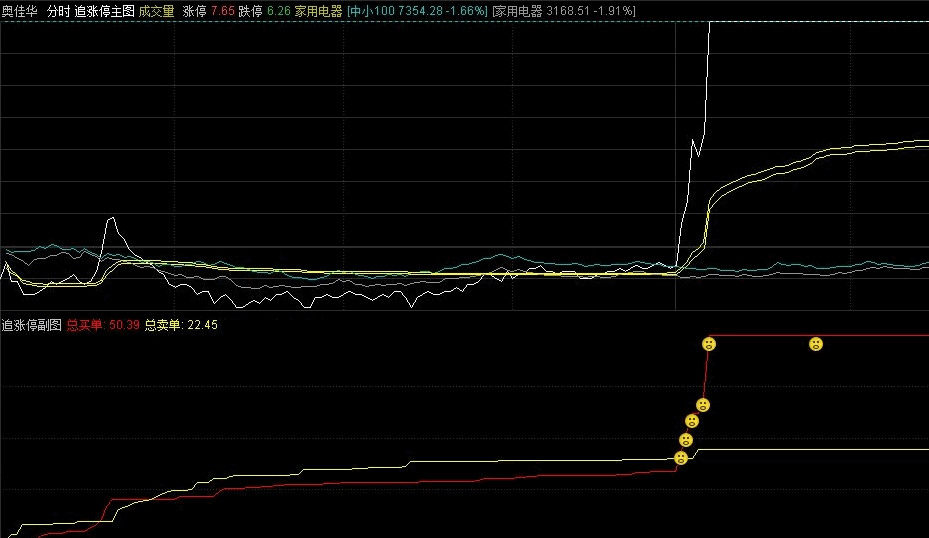 分时图追涨停主图/副图/选股指标 轻松做超短 轻松赚到3%以上 通达信 源码 附图