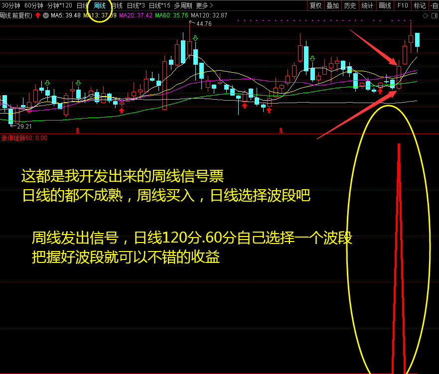 涨停雄狮60副图/选股指标，总结了简单的均线技术，周线选股，60分钟与120分钟定波段操作！