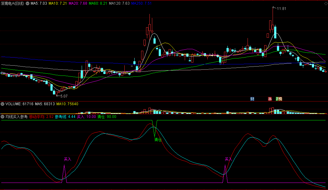 当趋势向上时胜率大可放心介入上车的均线买入参考副图公式