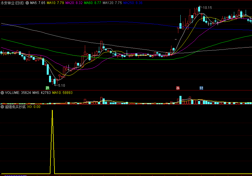 一个超级厉害的〖超强低买抄底〗副图/选股指标，自用精品，低位无敌抄底！