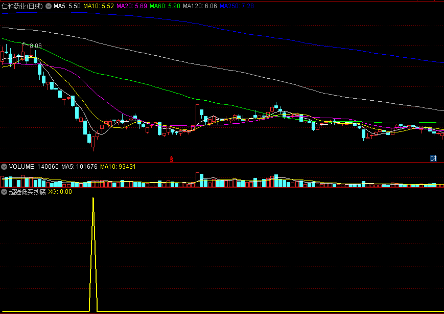 一个超级厉害的〖超强低买抄底〗副图/选股指标，自用精品，低位无敌抄底！