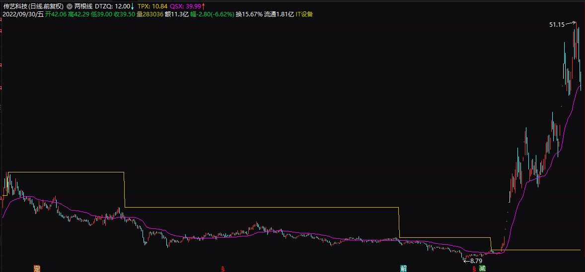 〖两根线〗主图指标 新思路 动态周期+斐波那契数的用法 通达信 源码