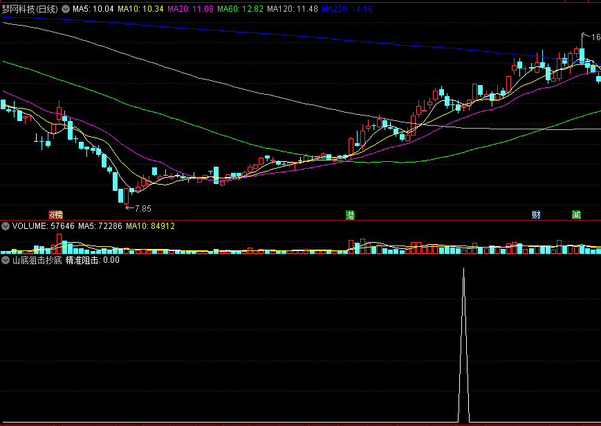 山底狙击抄底副图/选股指标 阻击回调不破 精准转强阻击 通达信 源码