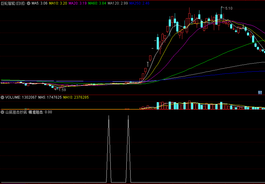 山底狙击抄底副图/选股指标 阻击回调不破 精准转强阻击 通达信 源码