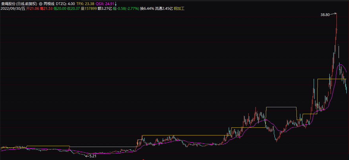 〖两根线〗主图指标 新思路 动态周期+斐波那契数的用法 通达信 源码