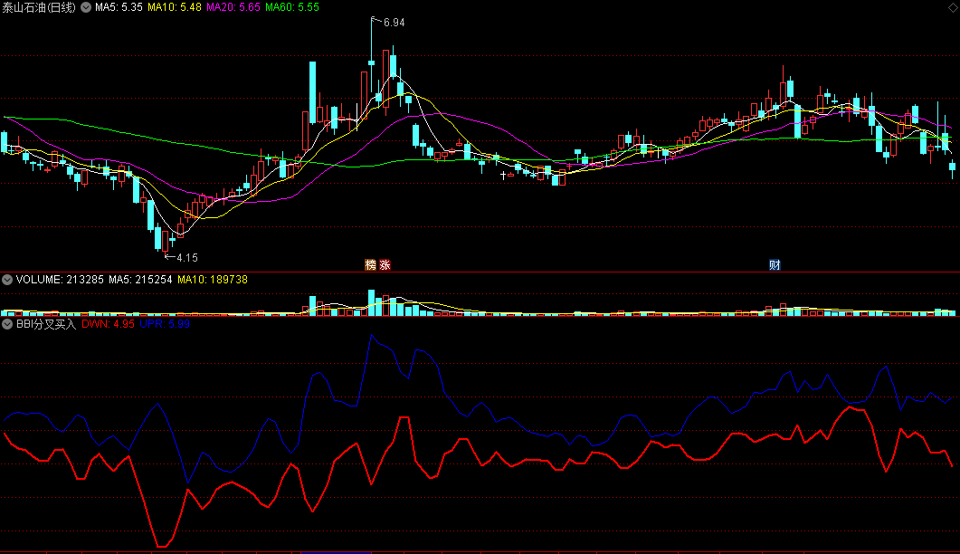 由传统指标优化而来对找趋势转折点有帮助的BBI分叉买入副图公式