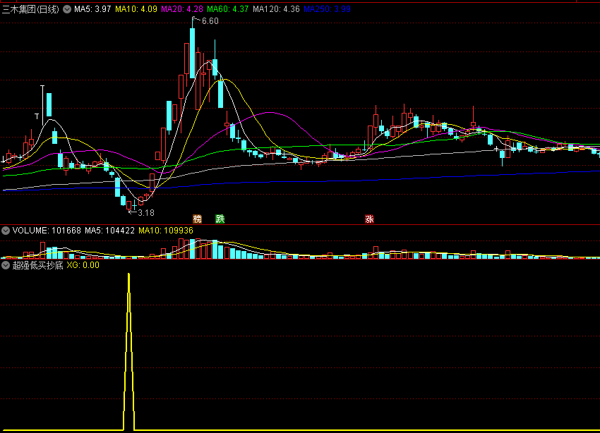 一个超级厉害的〖超强低买抄底〗副图/选股指标，自用精品，低位无敌抄底！