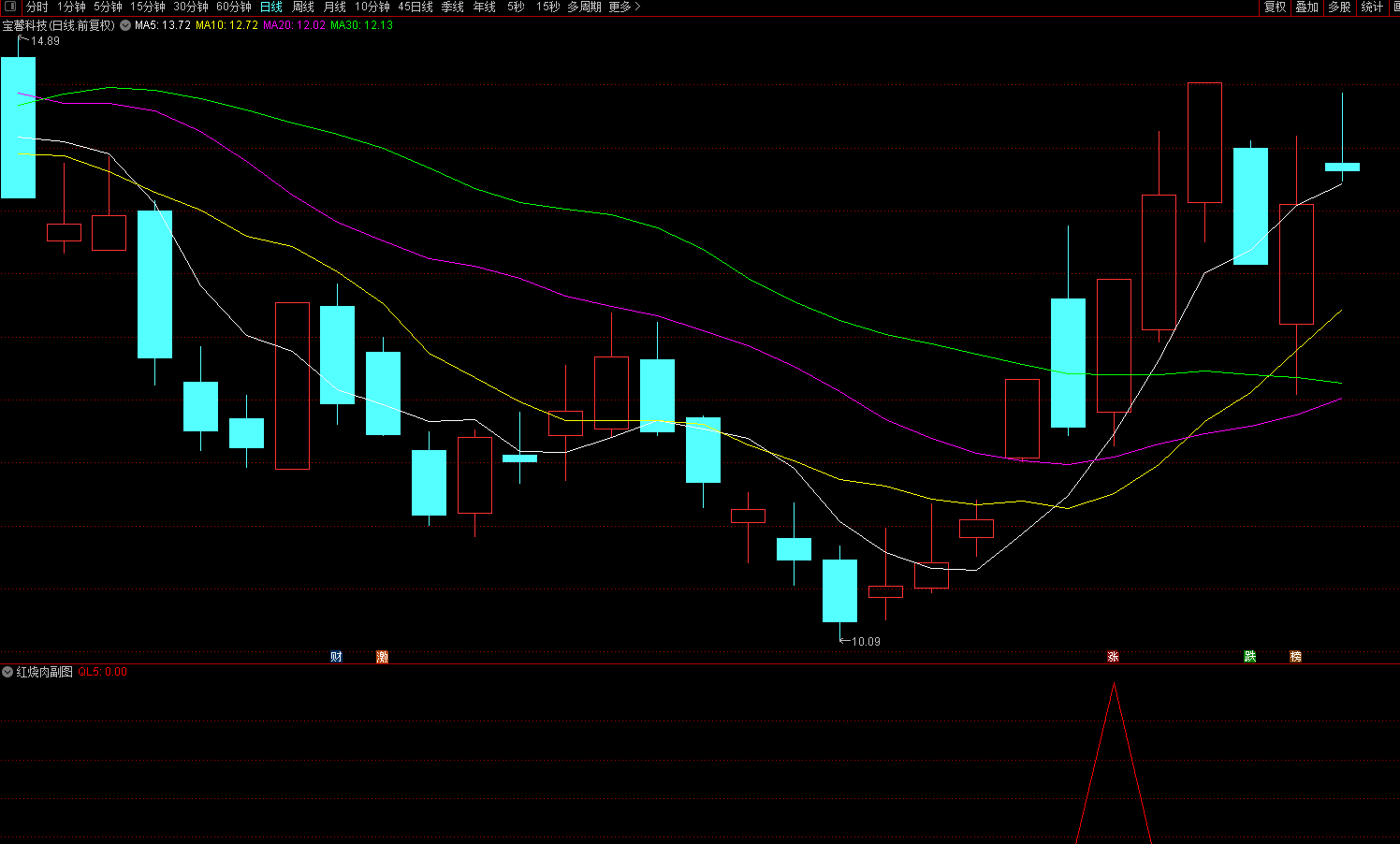 〖红烧肉〗副图/选股指标 原创 再次翻红爆炒 宝馨科技三连板 通达信 源码 无未来