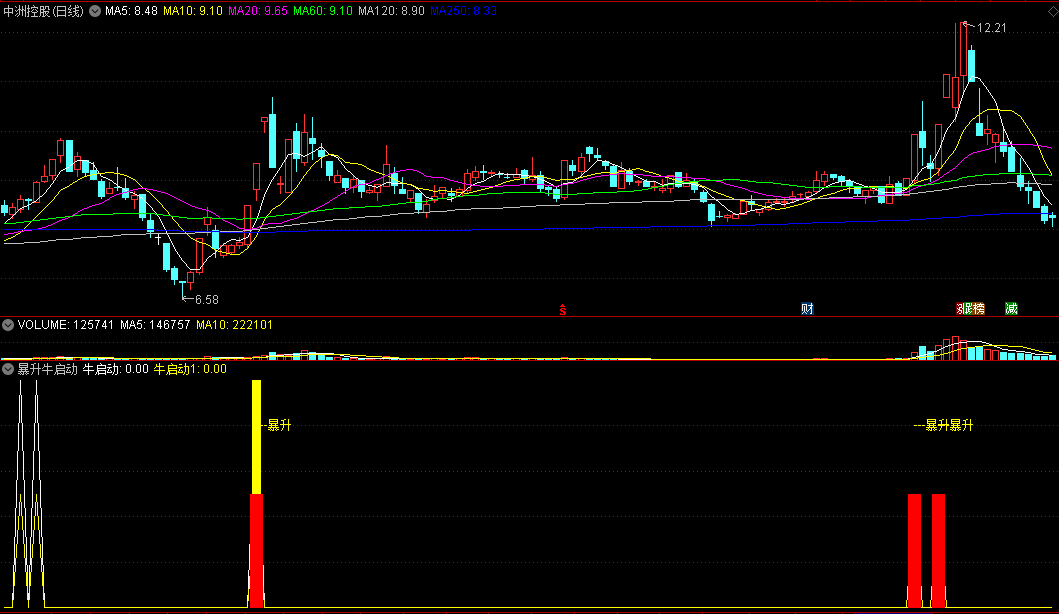 【暴升牛启动】副图指标 当日突破拉升个股 通达信 源码