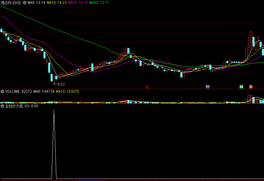 〖金钻抄大底〗副图/选股指标 止跌反弹 金钻抄底 抄大底选股公式 通达信 源码