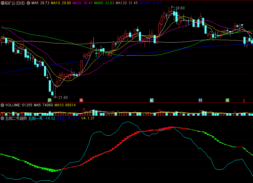 以红色波浪段上穿横线为操作阶段的五阳二号趋势副图公式
