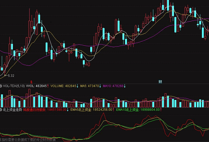 〖北上资金走势〗副图指标 关注沪深300个股 跟着最聪明的资金走势混 保证没错的 通达信 源码