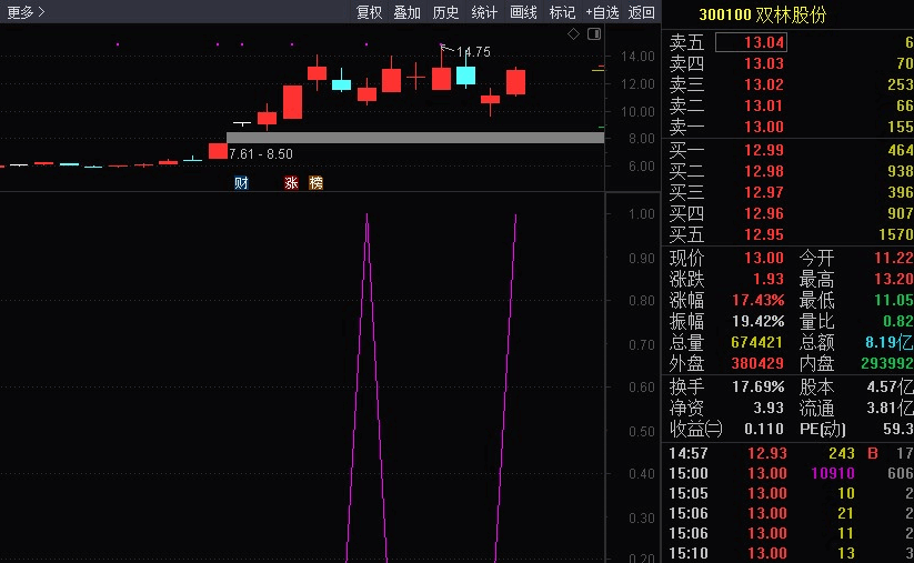 【战神出击旗舰版】副图/选股指标 稳健型搏涨 金秋十月双节献礼 好公式献给有缘人！