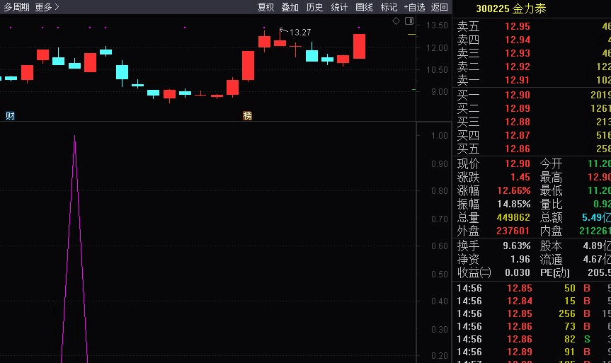 【战神出击旗舰版】副图/选股指标 稳健型搏涨 金秋十月双节献礼 好公式献给有缘人！