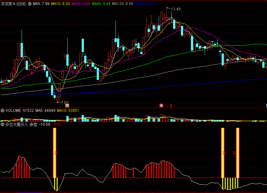 同花顺多空大量买入副图指标 多头胜出介入 源码 效果图