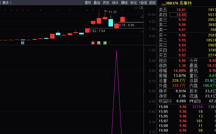 【战神出击旗舰版】副图/选股指标 稳健型搏涨 金秋十月双节献礼 好公式献给有缘人！