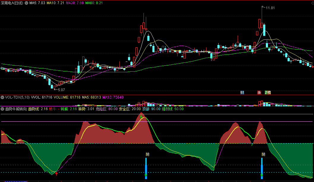 趋势牛熊转向副图指标 双重买卖信号 通达信 源码