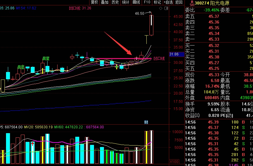 〖凹口金牛启动系统〗套装指标，伏击涨停实战技巧，凹口是牛股冲天的必经之路！