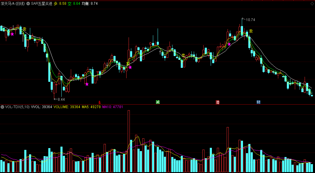 同花顺SAR五星买进主图指标 多空均衡买卖 源码 效果图